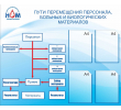 041_1200х1000 - пути перемещения персонала, больных и биологических материалов